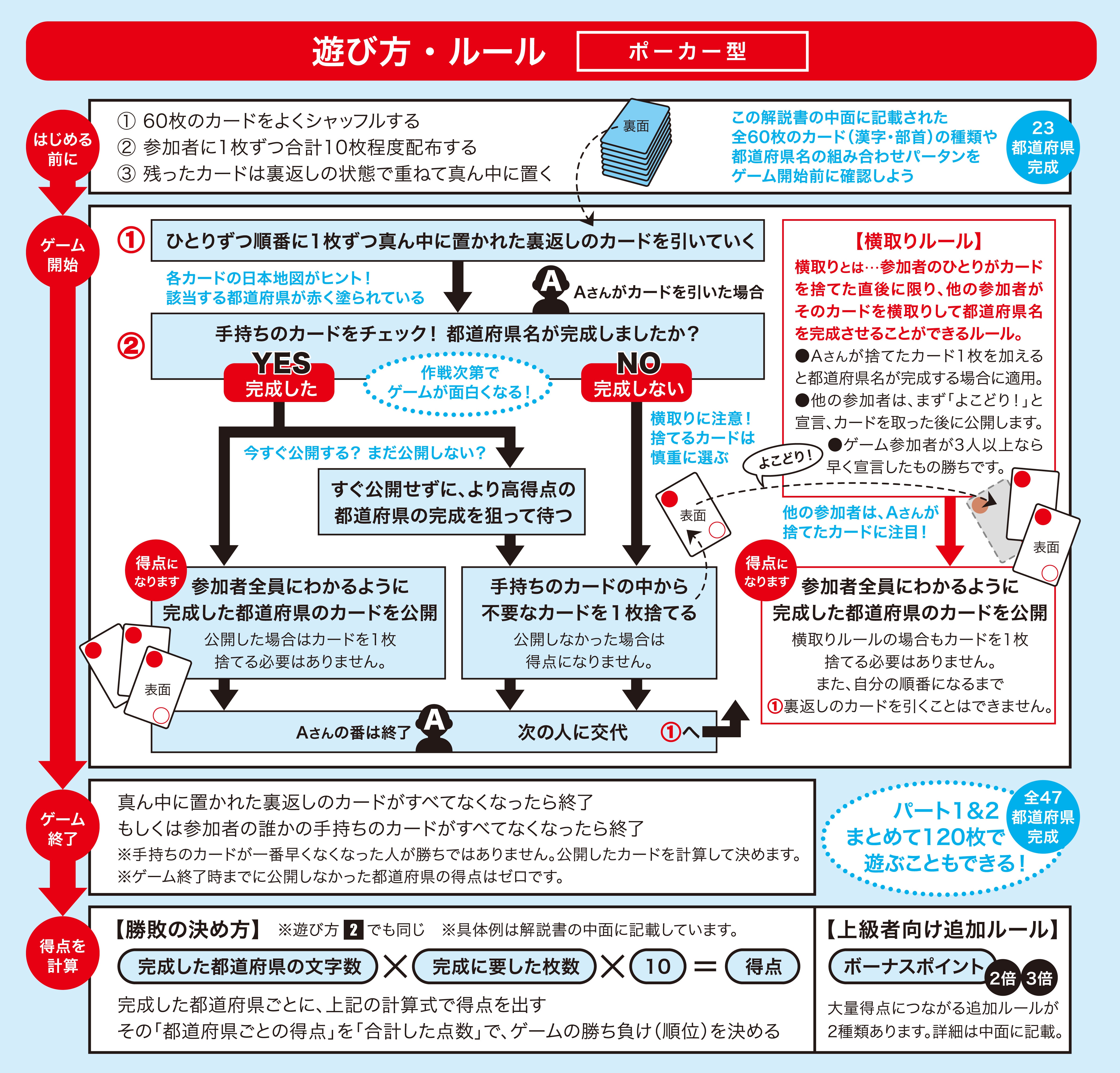 ポーカー型のルール
